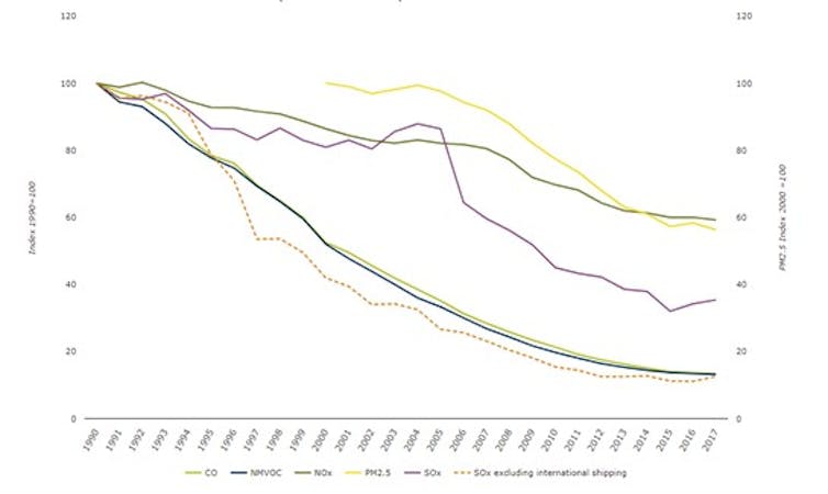 Evolución de las emisiones procedentes del tráfico en Europa. European Environmental Agency