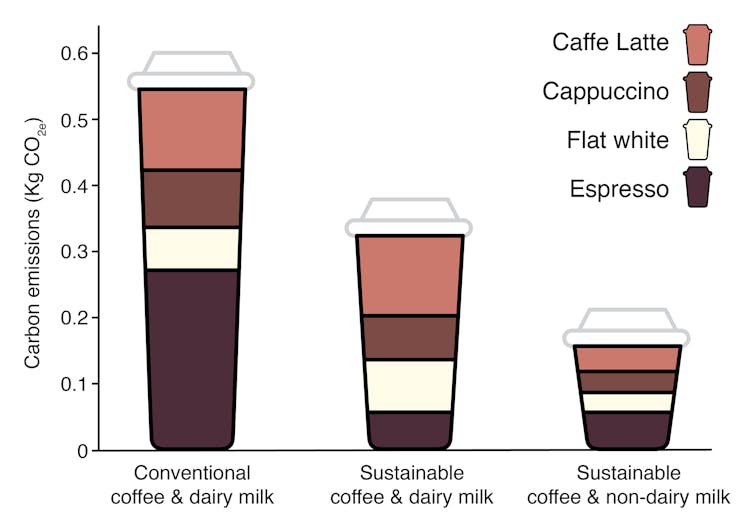 A graph comparing the carbon footprint of different types of coffee beverages.