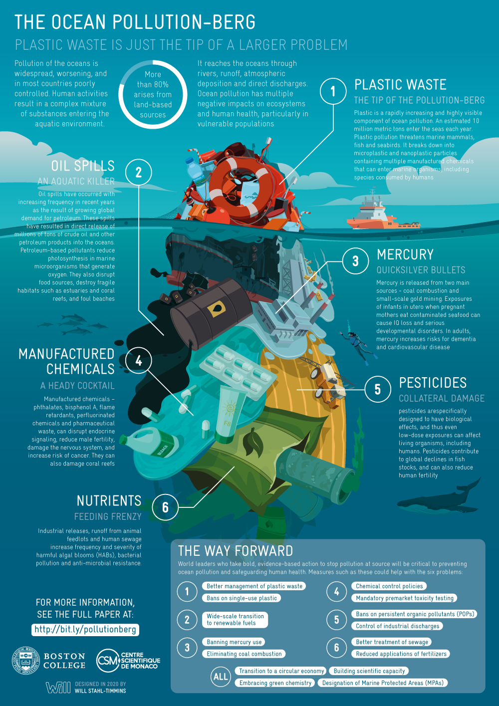 Why ocean pollution is a clear danger to human health