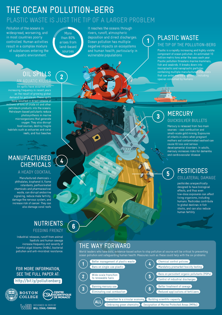 Infographic showing how sources of ocean pollution