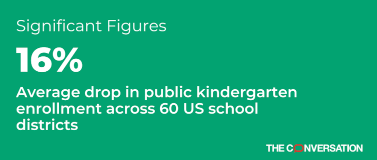 Fewer kids are enrolled in public kindergarten – that will have a lasting impact on schools and equity