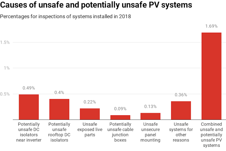 Chart showing causes of unsafe and potentially unsafe solar PV installations