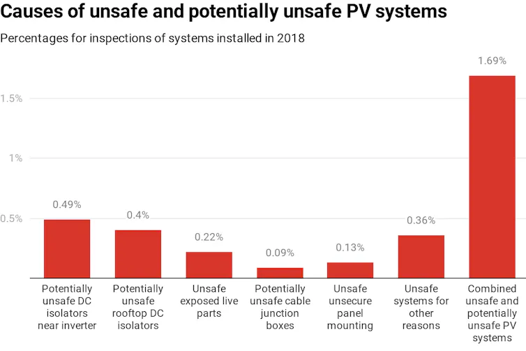 Chart showing causes of unsafe and potentially unsafe solar PV installations