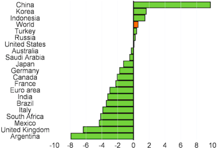 Graph showing G20 growth projections