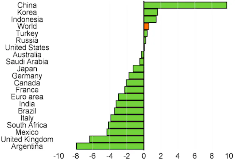 Graph showing G20 growth projections
