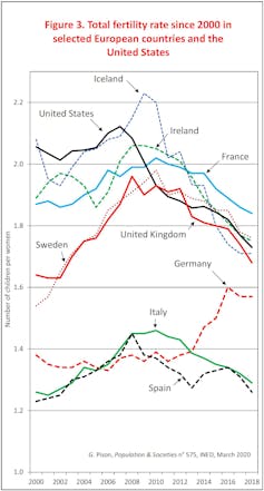 Taxa de fecunditat total des del 2000 en determinats països europeus i als Estats Units.