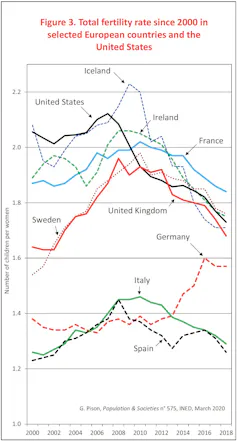 Total fertility rate since 2000 in selected European countries and the United States.