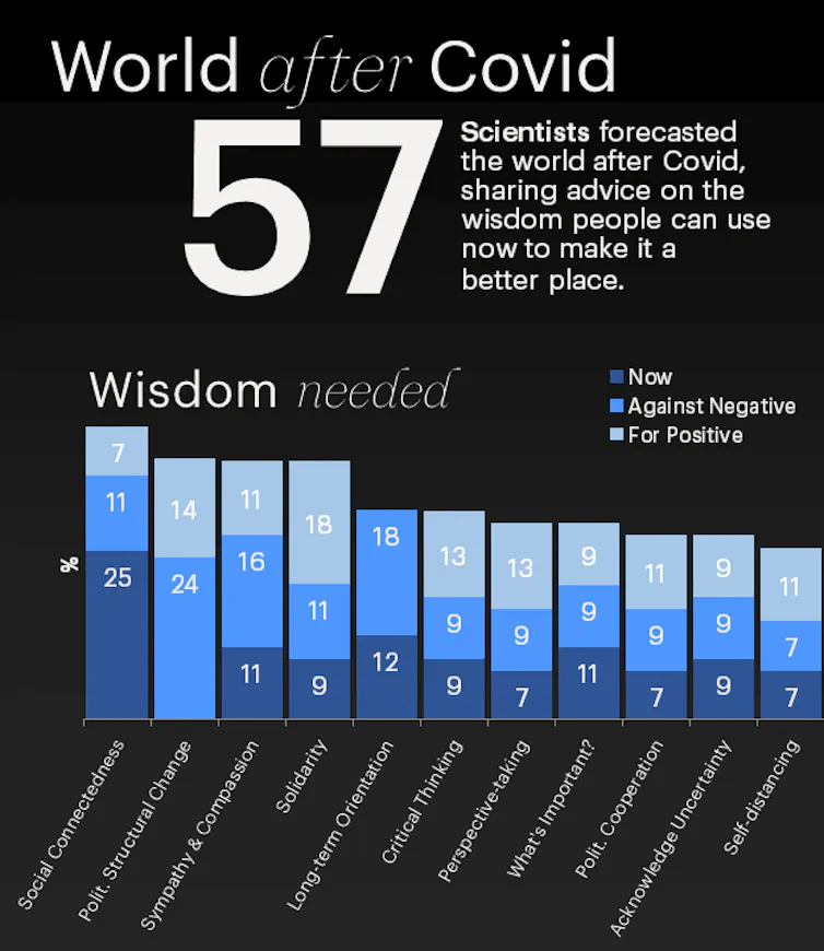 A bar graphic that shows advice from experts on wisdom people can use now to make the world a better place