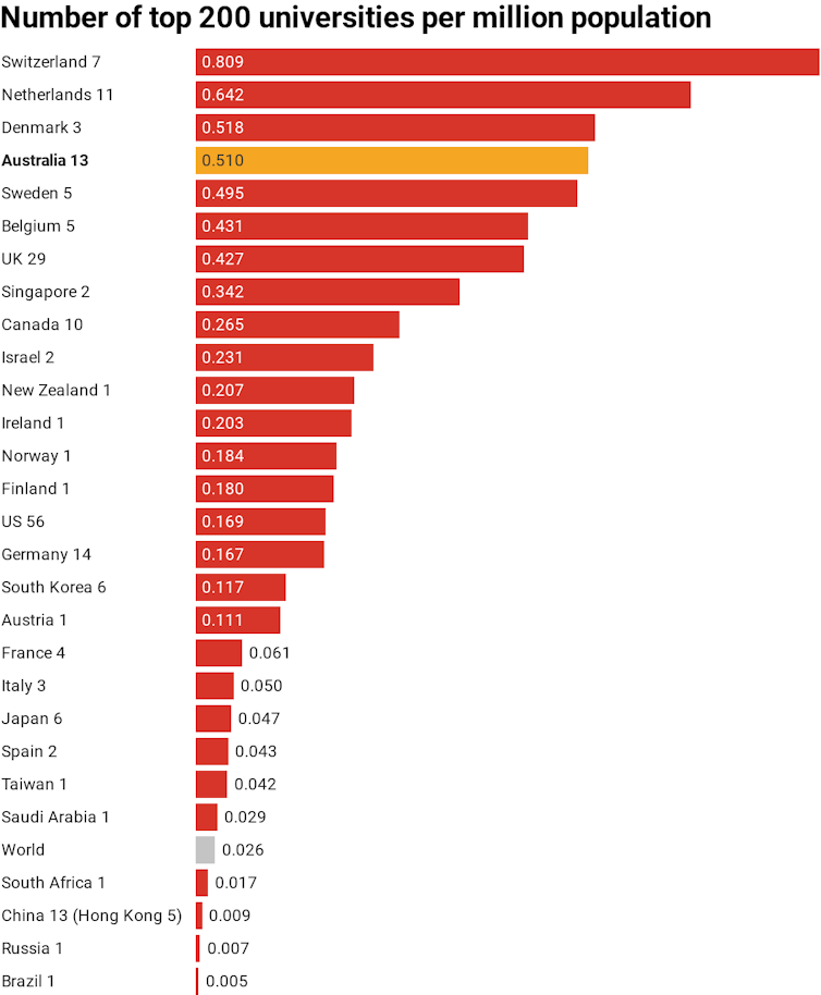 Bar chart showing number of top 200 universities per million population by country