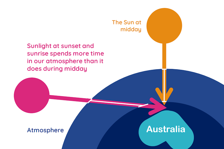 A digram showing light hitting Australia at two different times of the day.