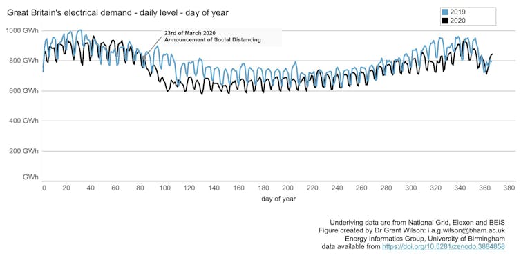 Britain daily electrical demand 2019 versus 2020