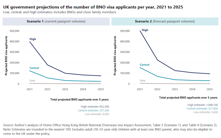 Figure showing the two scenarios for the number of people applying for BNO status from 2021 to 2025.