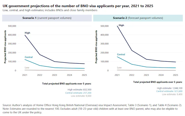 Figure showing the two scenarios for the number of people applying for BNO status from 2021 to 2025.