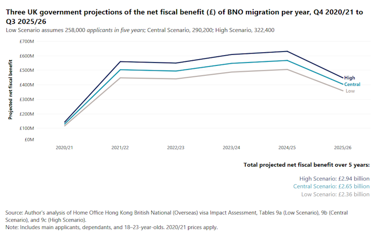 Figure showing three lines describing different scnearios for net fiscal benefit to the UK of migration of Hong Kong people.