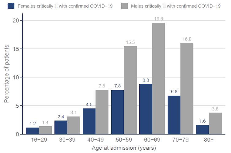 Graph showing that the majority of COVID-19 patients admitted to the ICU in England, Wales and Northern Ireland since September 1 2020 were under 70.