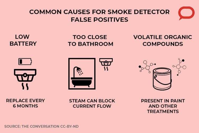 infographic showing that low battery, being too close to the bathroom, and volatile organic compounds in paints and other household treatments are common causes of smoke detector false positives.