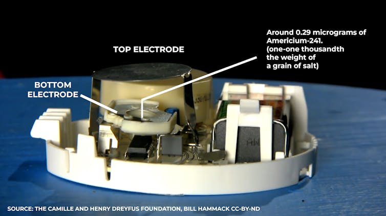 an image showing the components inside a smoke detector, namely the electrodes, and the location of the 0.29 micrograms of radiation source. it is equal to one one thousandth of the wight of a grain of salt.