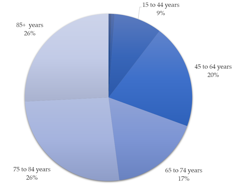 Pie chart showing the age breakdown of COVID-19 hospital admissions in England in December 2020; 52% were people over 75.
