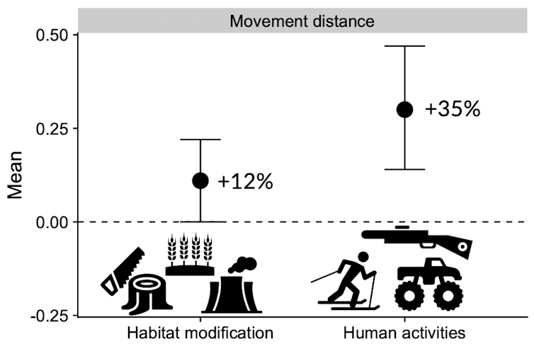 Humans force wild animals into tight spots, or send them far from home. We calculated just how big the impact is