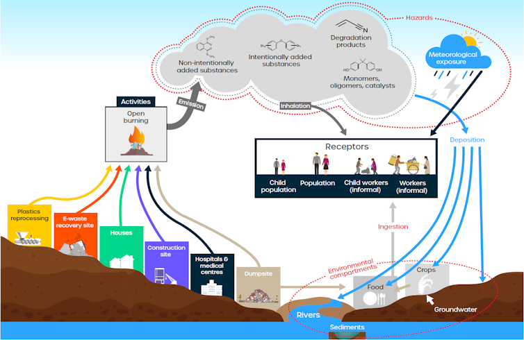 A graphic showing how hazardous emissions from waste burning reach people and the environment.