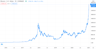 2021 bitcoin bubble