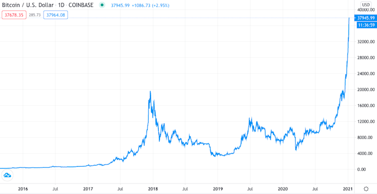 bitcoin price chart)