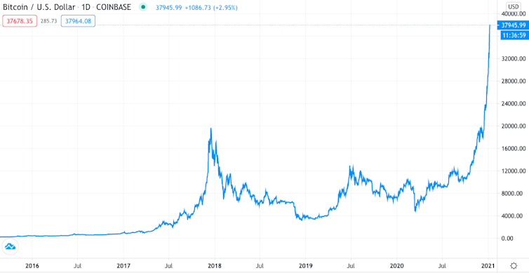 how much has bitcoin increased in the last 5 years