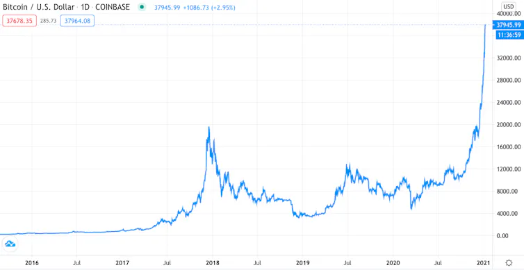 Bitcoin price graph