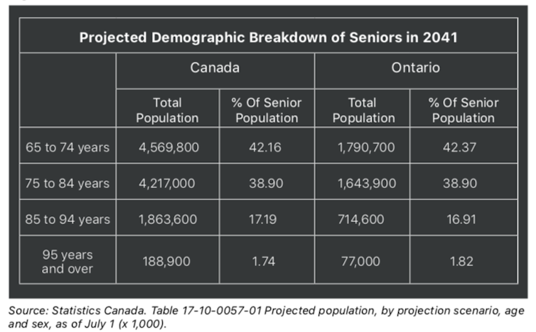 chart of projected demographic breakdown of seniors
