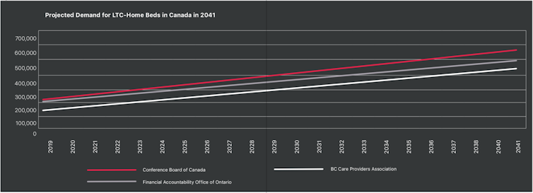 chart of projected demant for londterm care home beds in Canada in 2041