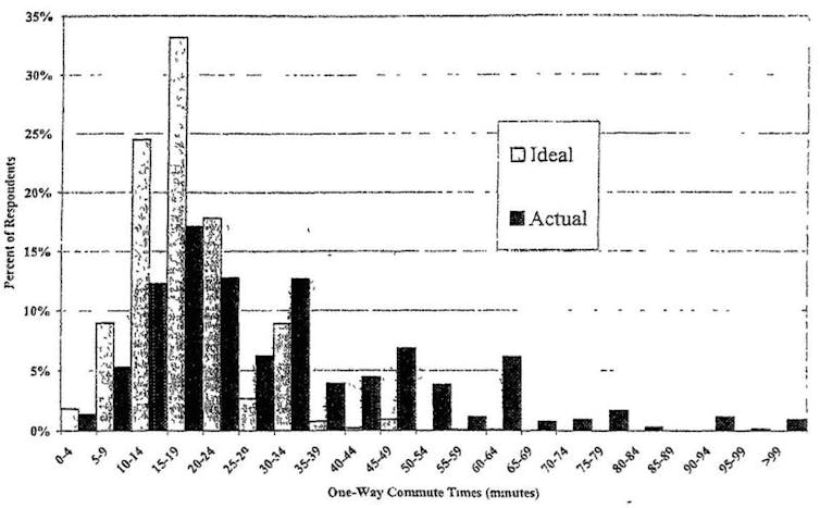 Ideal versus actual travel times, according to research by Lothlorien Redmond & Patricia  Mokhtarian.