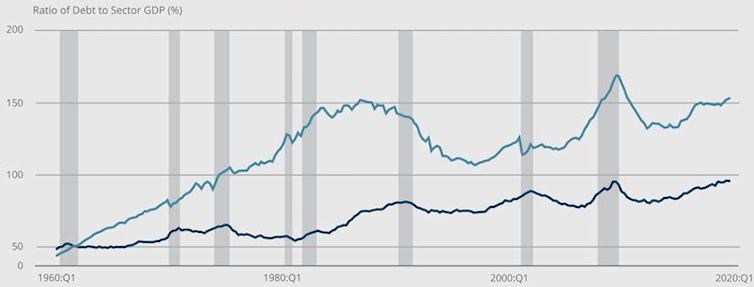 Graph of corporate leverage in US, explained in paragraph above.