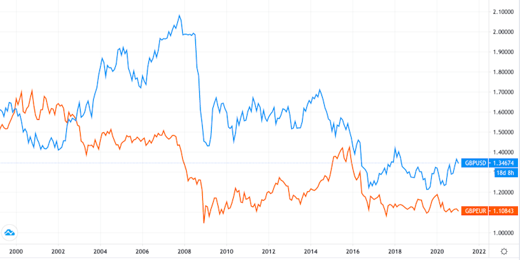 Graph comparing exchange rates of sterling against dollar and euro