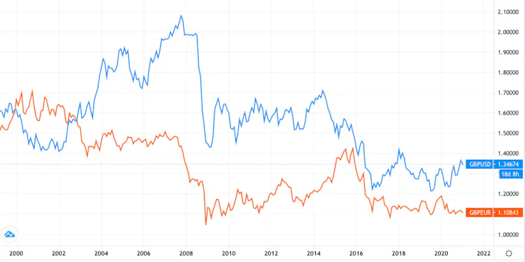 Graph comparing exchange rates of sterling against dollar and euro