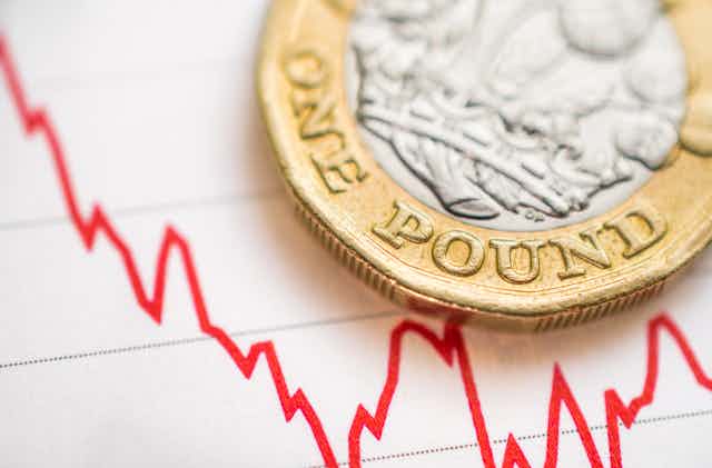 British pound exchange rate: British pound coin placed on a red graph showing decrease in currency exchange rate