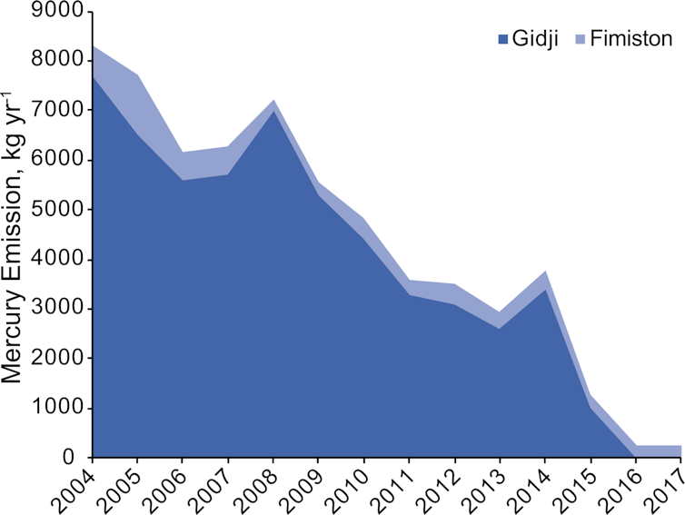 Graph showing steady decrease in mercury emissions from 2004 to 2017.