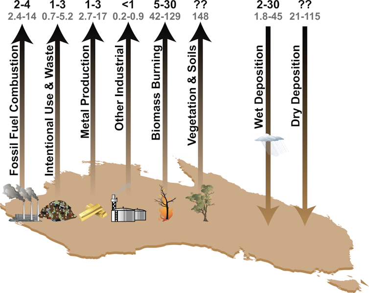 Figure showing the best estimates for Australian mercury sources