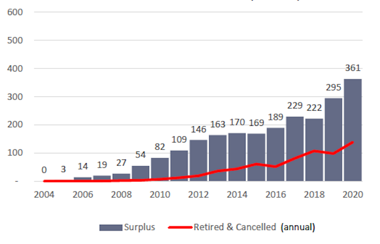 Graph showing significant annual rise in carbon credit surplus since 2004, explained in caption.