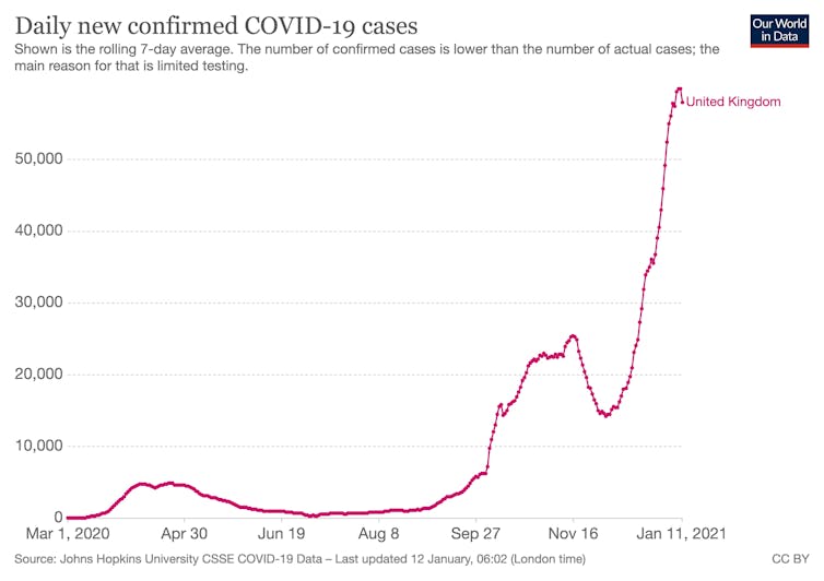 Gráfico que muestra un fuerte aumento en los nuevos casos confirmados diarios de COVID-19 en un promedio móvil de siete días.