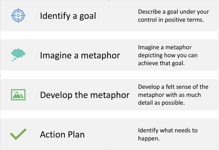 A four-step guide to using metaphors