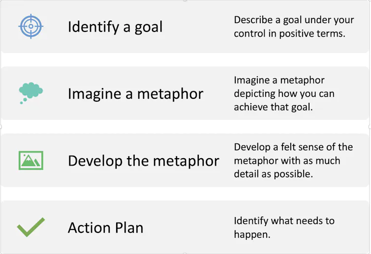 A four-step guide to using metaphors