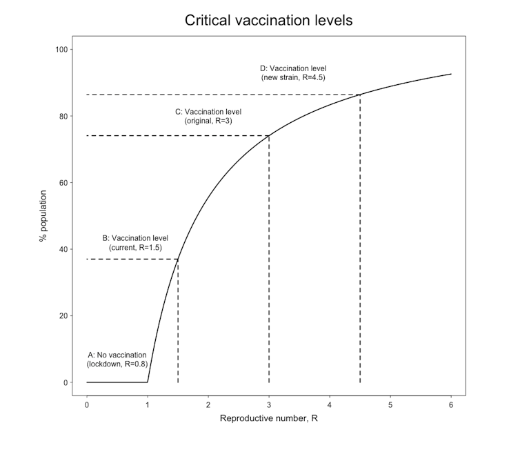 Scenarios for vaccine coverage