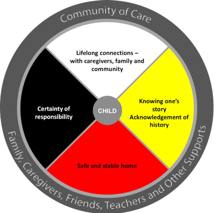 a diagram showing a medicine wheel model of child belonging and development