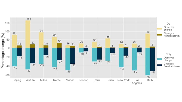 A graph showing how NO₂ and O₃ concentrations changed in 11 cities during lockdown.
