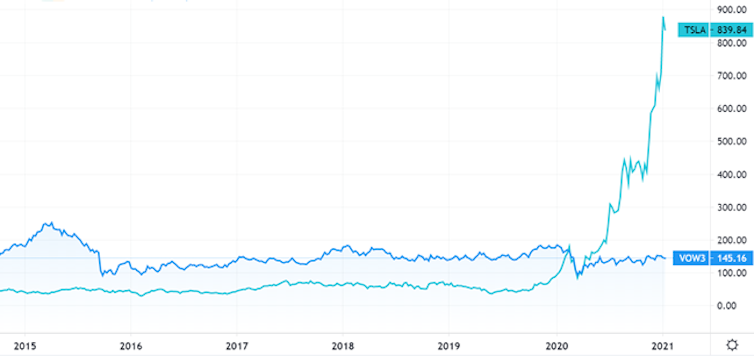 VW and Tesla share price