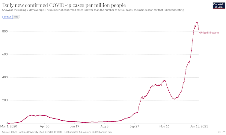 Daily new confirmed COVID-19 cases per million people in the UK