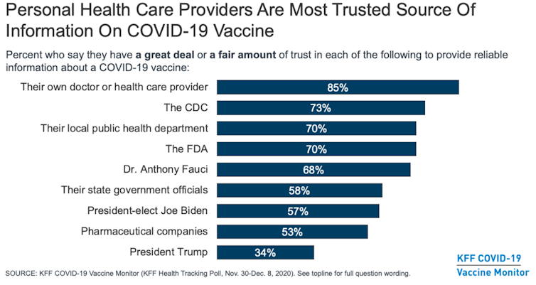 A chart showing how personal health care providers are the most trusted source of Information on the COVID-19 vaccine.