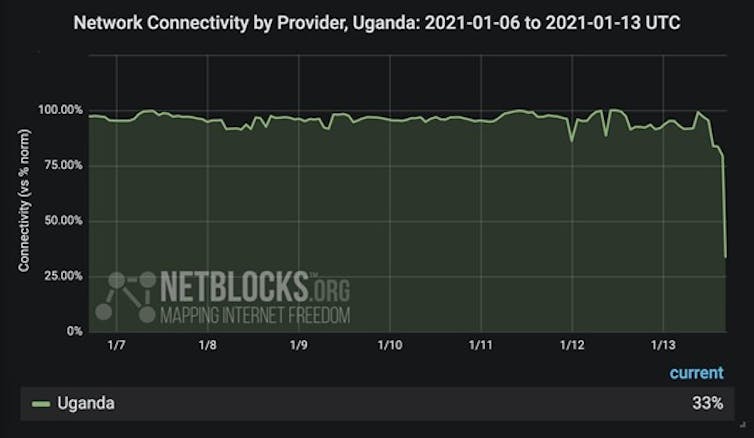 Graph showing internet usage in Uganda falling sharply after social media ban.