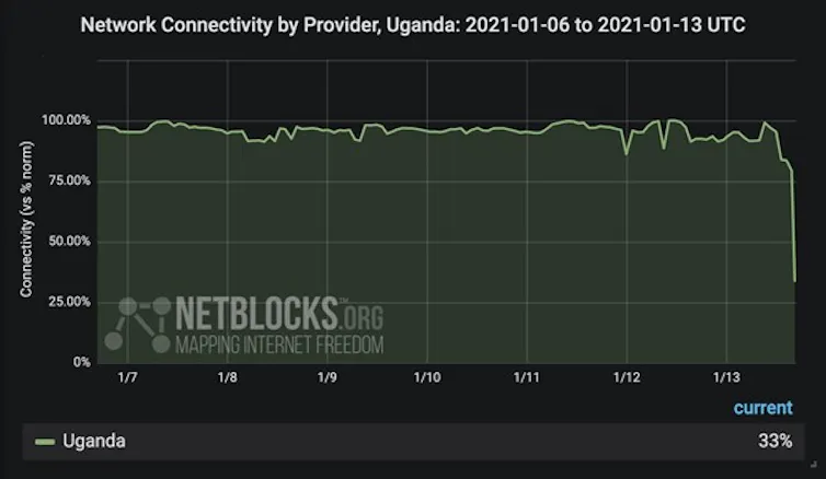 Graph showing internet usage in Uganda falling sharply after social media ban.