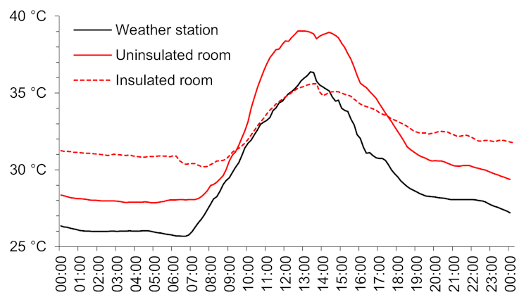A graph comparing daily temperatures at a weather station, an insulated room and an uninsulated room in the same house.